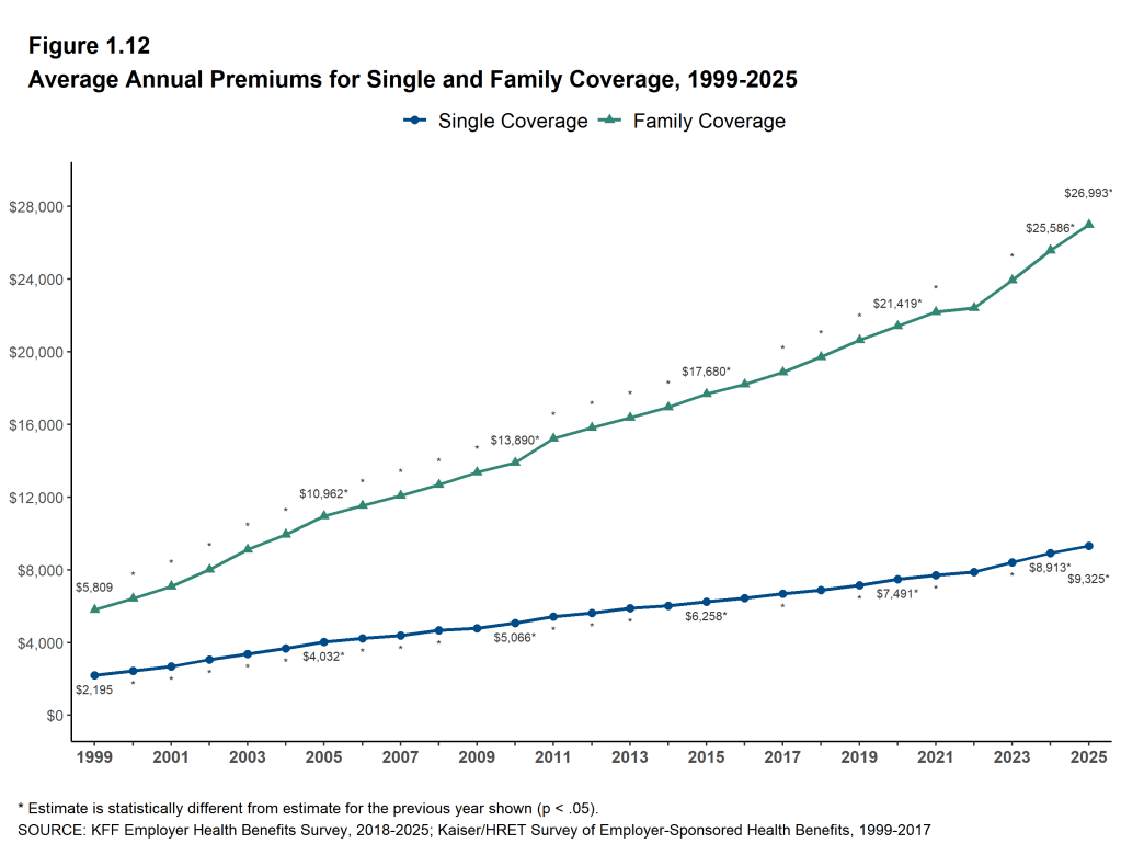 Figure 1.12: Average Annual Premiums for Single and Family Coverage, 1999-2025