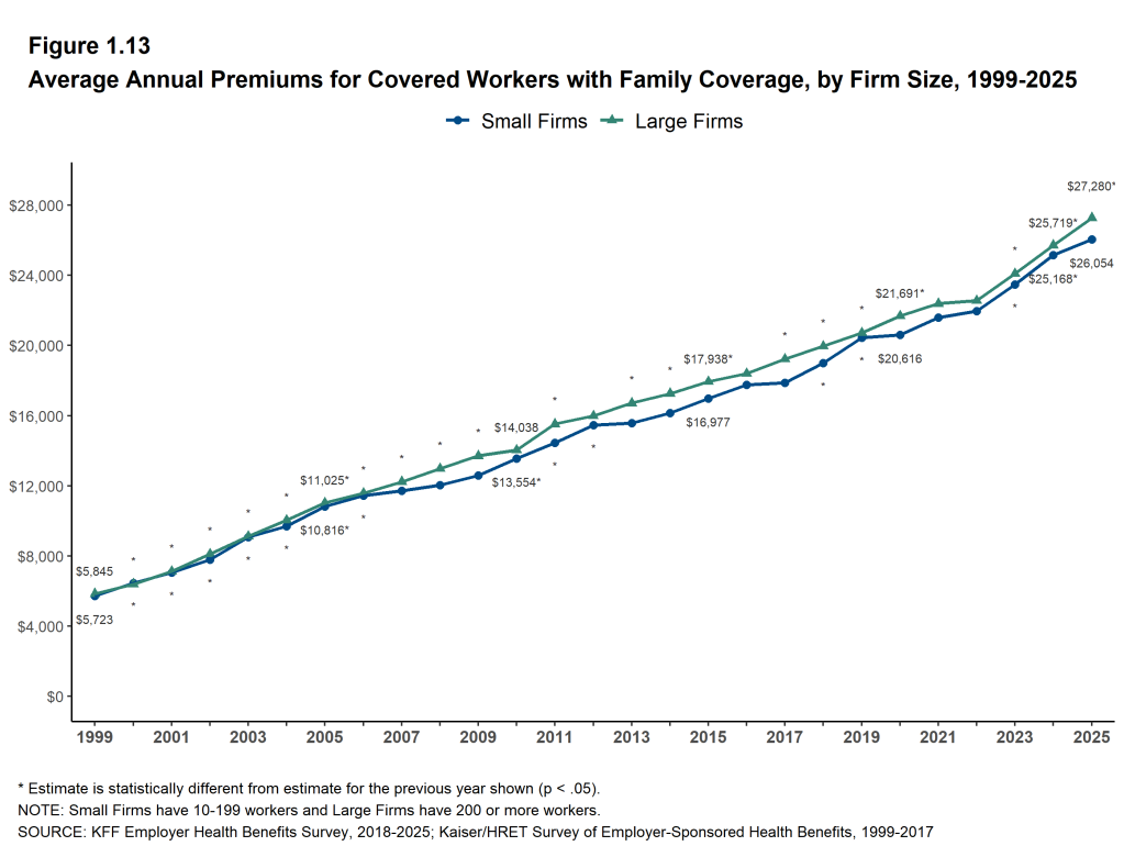 Figure 1.13: Average Annual Premiums for Covered Workers With Family Coverage, by Firm Size, 1999-2025