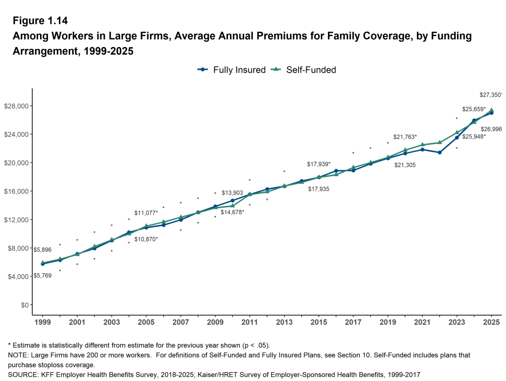 Figure 1.14: Among Workers in Large Firms, Average Annual Premiums for Family Coverage, by Funding Arrangement, 1999-2025