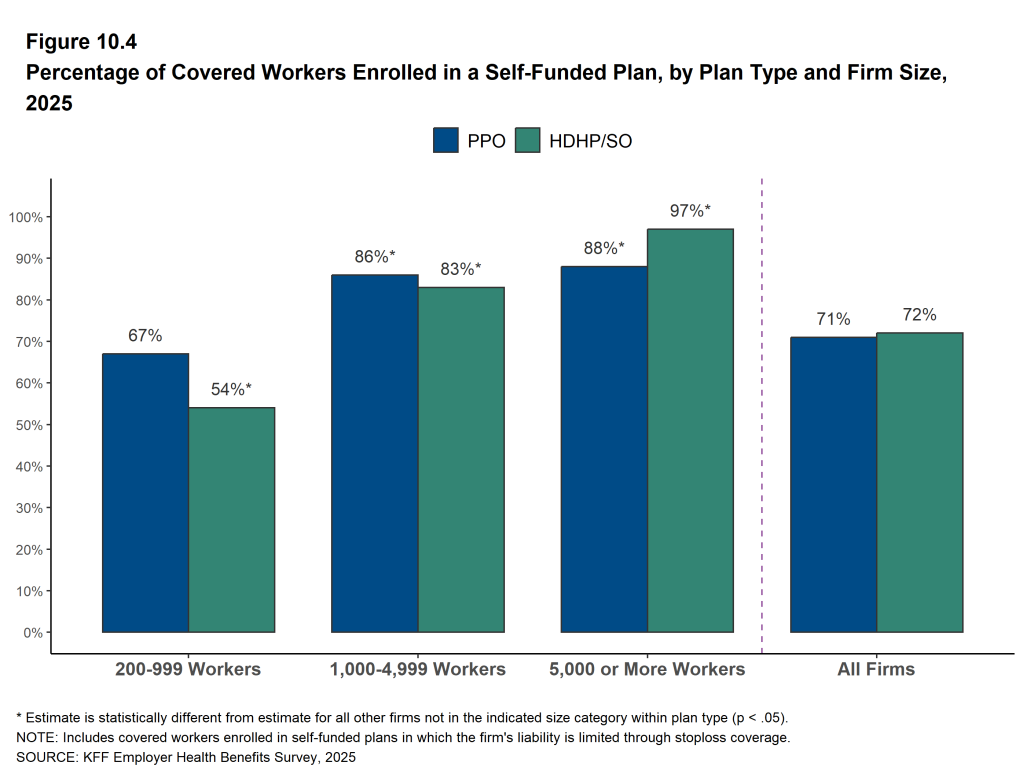 Figure 10.4: Percentage of Covered Workers Enrolled in a Self-Funded Plan, by Plan Type and Firm Size, 2025