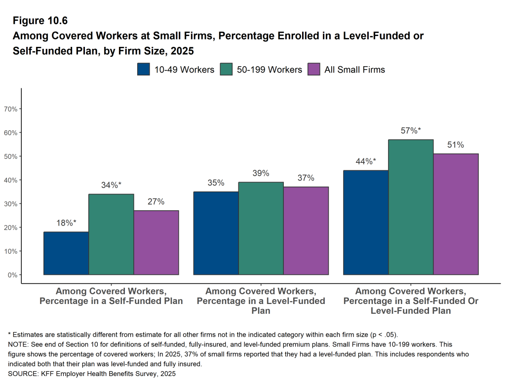 Figure 10.6: Among Covered Workers at Small Firms, Percentage Enrolled in a Level-Funded or Self-Funded Plan, by Firm Size, 2025