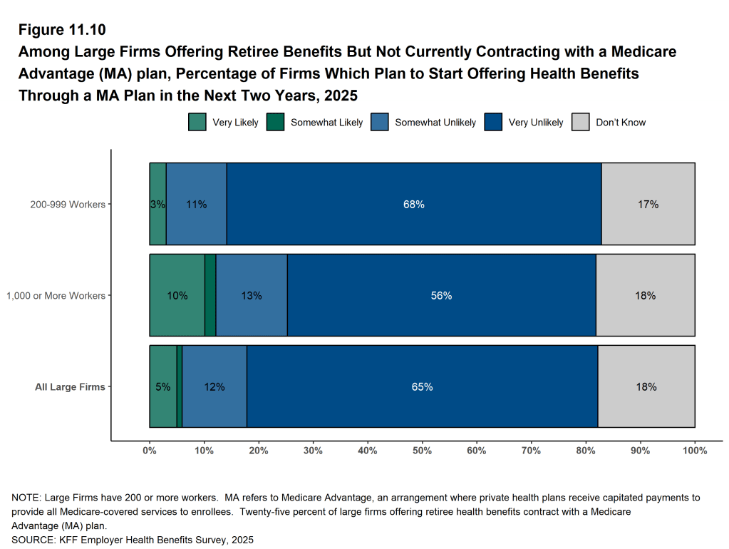 Figure 11.10: Among Large Firms Offering Retiree Benefits But Not Currently Contracting With a Medicare Advantage (MA) Plan, Percentage of Firms Which Plan to Start Offering Health Benefits Through a MA Plan in the Next Two Years, 2025