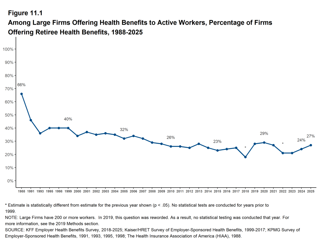 Figure 11.1: Among Large Firms Offering Health Benefits to Active Workers, Percentage of Firms Offering Retiree Health Benefits, 1988-2025