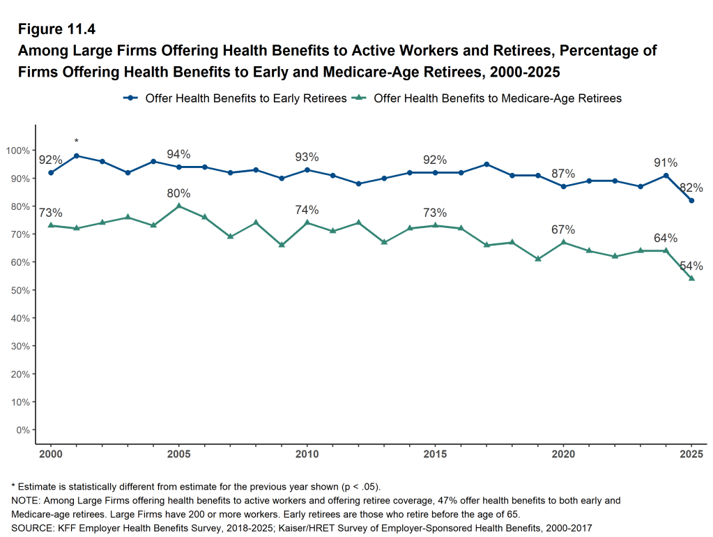 Figure 11.4: Among Large Firms Offering Health Benefits to Active Workers and Retirees, Percentage of Firms Offering Health Benefits to Early and Medicare-Age Retirees, 2000-2025