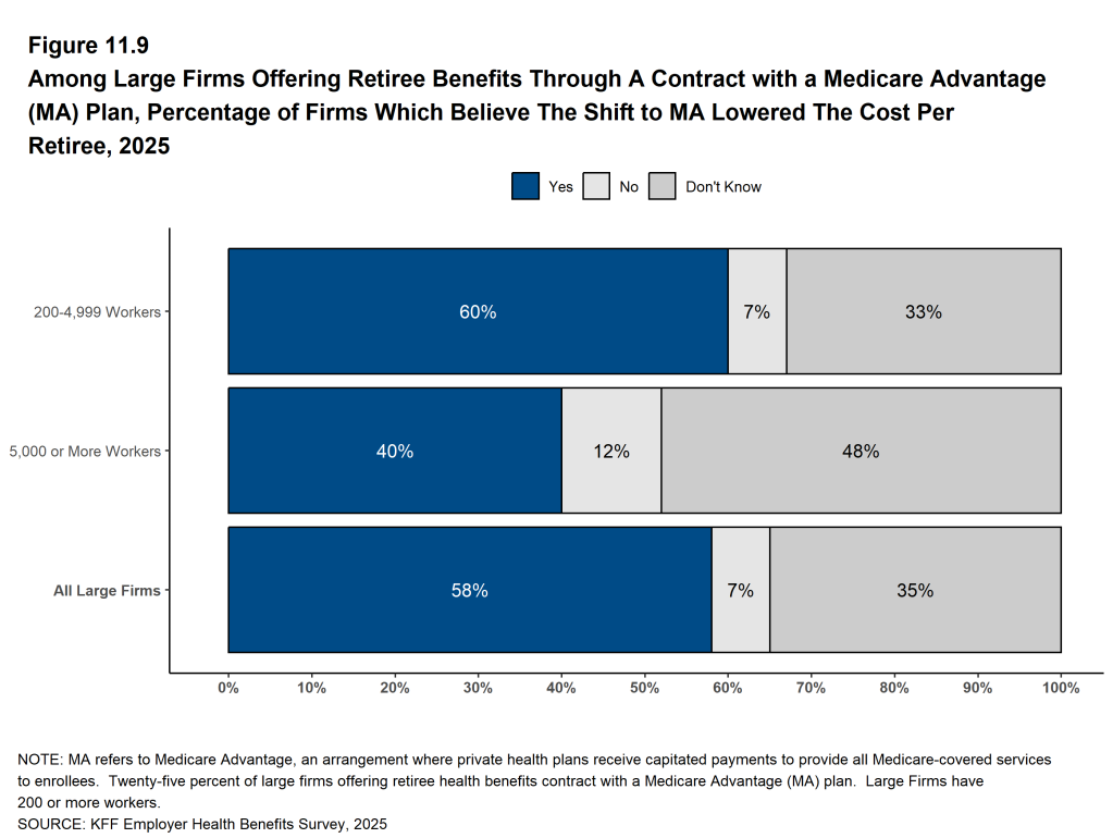 Figure 11.9: Among Large Firms Offering Retiree Benefits Through a Contract With a Medicare Advantage (MA) Plan, Percentage of Firms Which Believe the Shift to MA Lowered the Cost Per Retiree, 2025