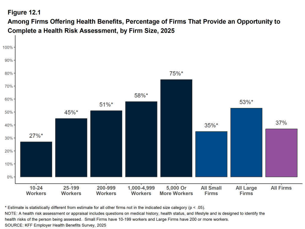 Figure 12.1: Among Firms Offering Health Benefits, Percentage of Firms That Provide an Opportunity to Complete a Health Risk Assessment, by Firm Size, 2025