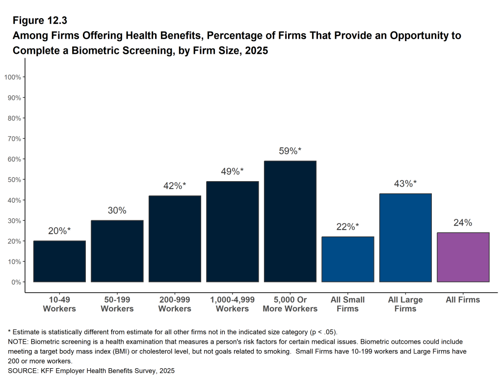 Figure 12.3: Among Firms Offering Health Benefits, Percentage of Firms That Provide an Opportunity to Complete a Biometric Screening, by Firm Size, 2025