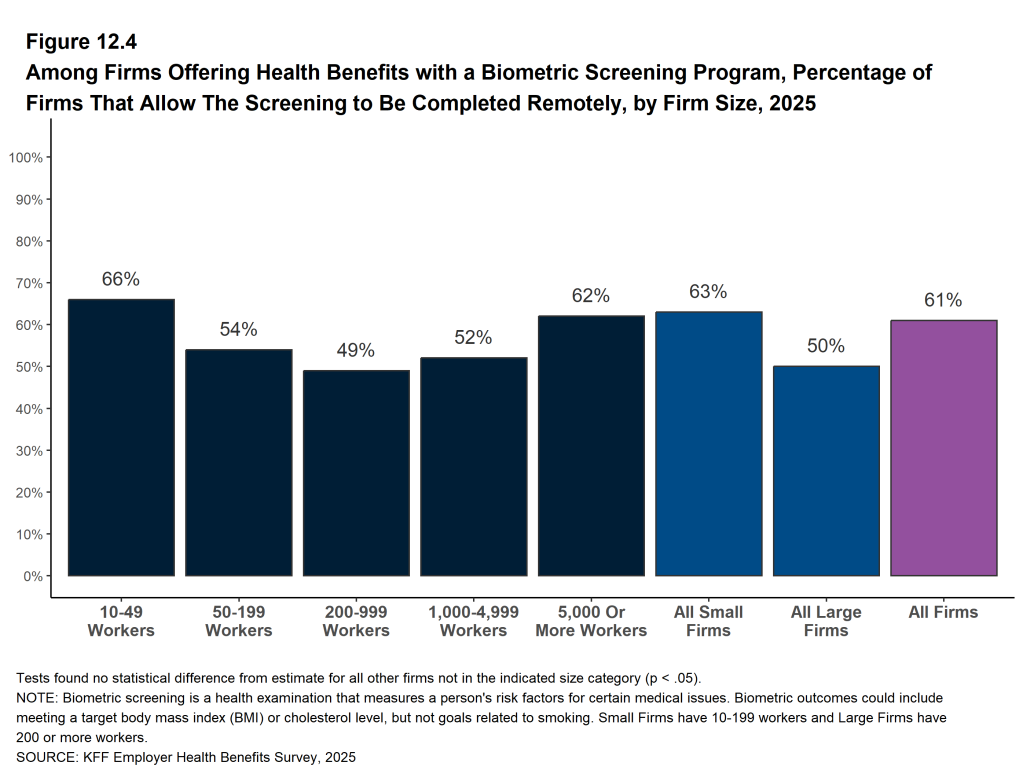 Figure 12.4: Among Firms Offering Health Benefits With a Biometric Screening Program, Percentage of Firms That Allow the Screening to Be Completed Remotely, by Firm Size, 2025