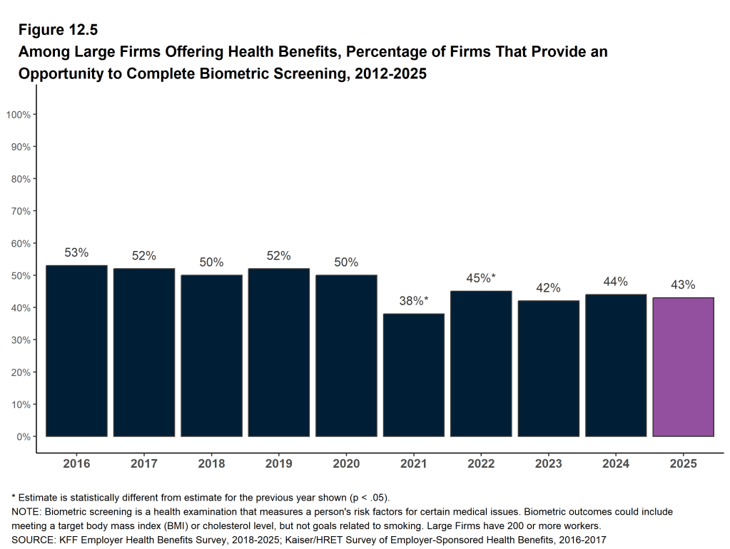 Figure 12.5: Among Large Firms Offering Health Benefits, Percentage of Firms That Provide an Opportunity to Complete Biometric Screening, 2012-2025