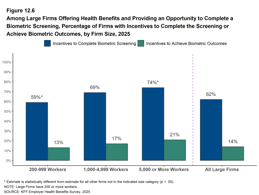 Figure 12.6: Among Large Firms Offering Health Benefits and Providing an Opportunity to Complete a Biometric Screening, Percentage of Firms With Incentives to Complete the Screening or Achieve Biometric Outcomes, by Firm Size, 2025
