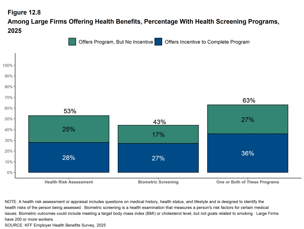 Figure 12.8: Among Large Firms Offering Health Benefits, Percentage With Health Screening Programs, 2025