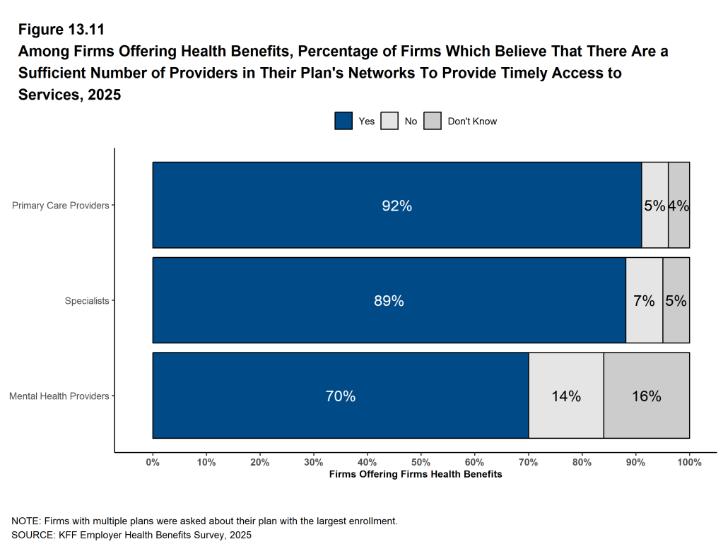 Figure 13.11: Among Firms Offering Health Benefits, Percentage of Firms Which Believe That There Are a Sufficient Number of Providers in Their Plan's Networks to Provide Timely Access to Services, 2025