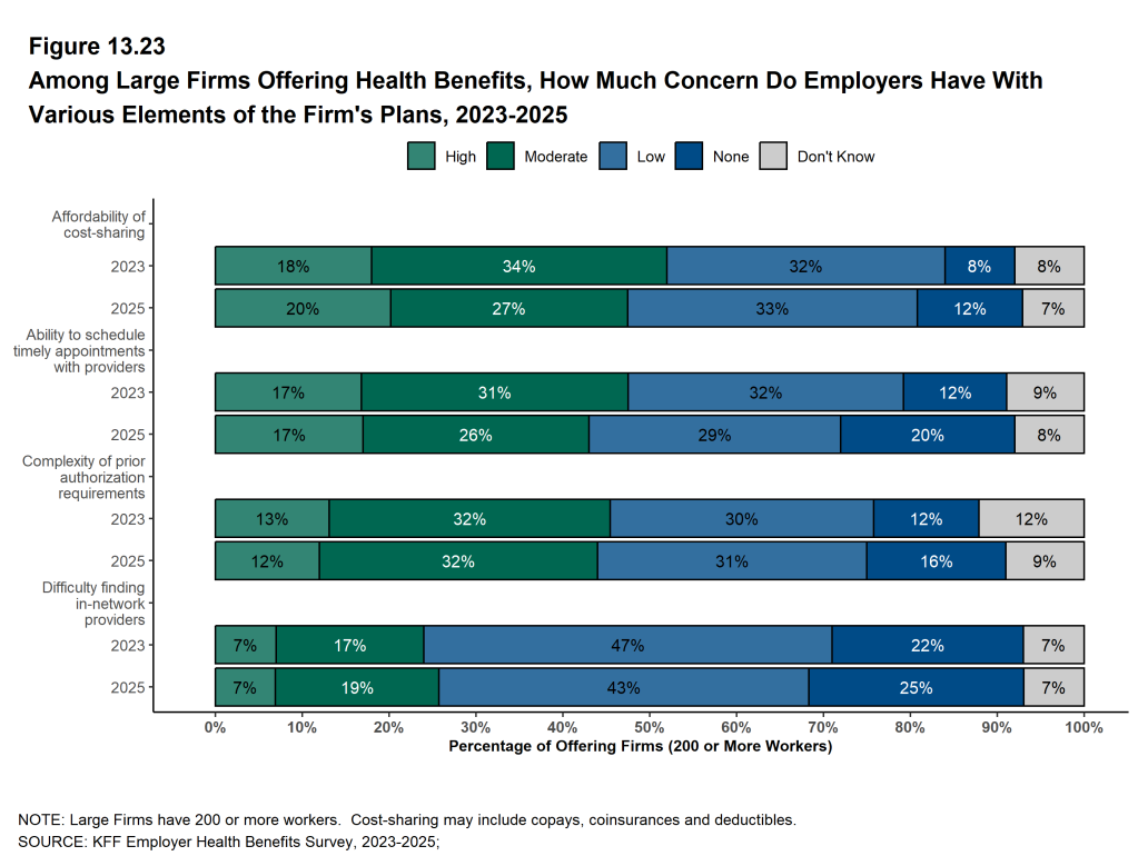 Figure 13.23: Among Large Firms Offering Health Benefits, How Much Concern Do Employers Have With Various Elements of the Firm's Plans, 2023-2025