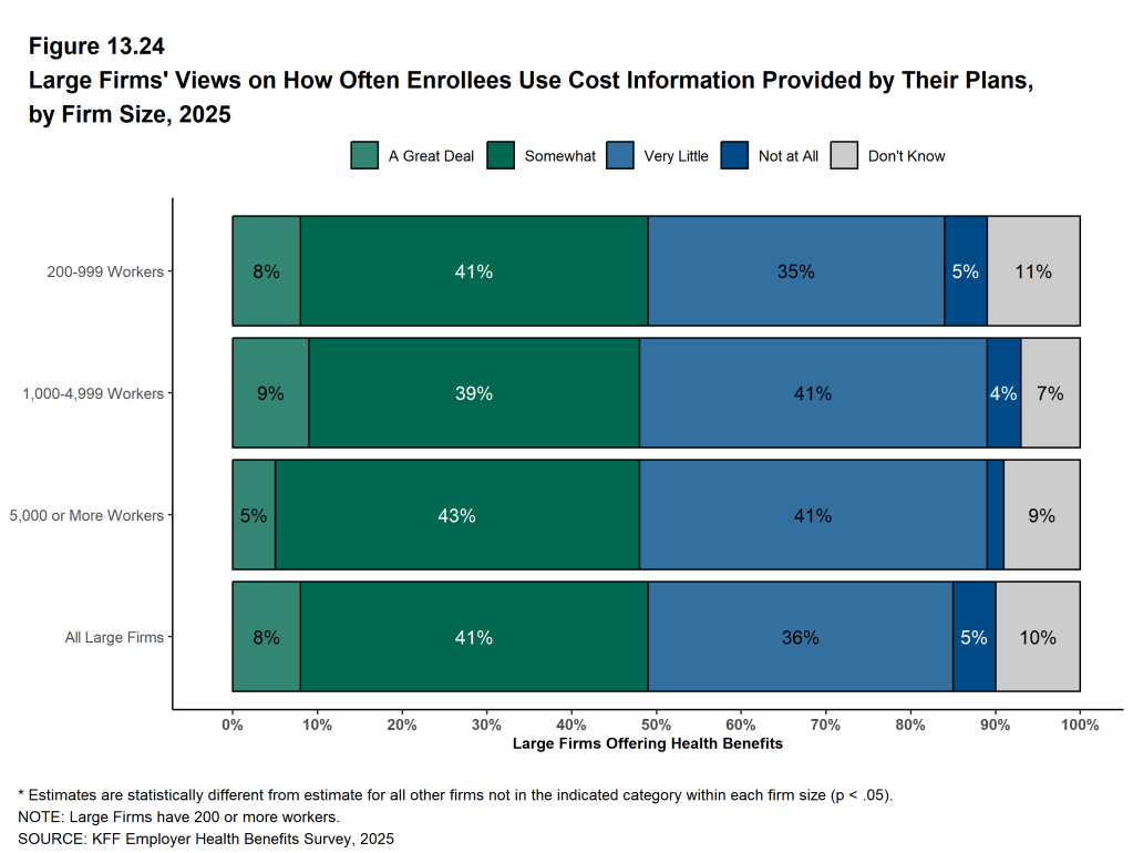 Figure 13.24: Large Firms' Views On How Often Enrollees Use Cost Information Provided by Their Plans, by Firm Size, 2025