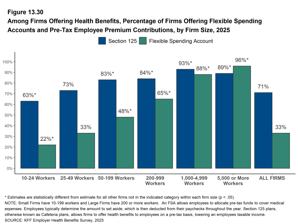 Figure 13.30: Among Firms Offering Health Benefits, Percentage of Firms Offering Flexible Spending Accounts and Pre-Tax Employee Premium Contributions, by Firm Size, 2025