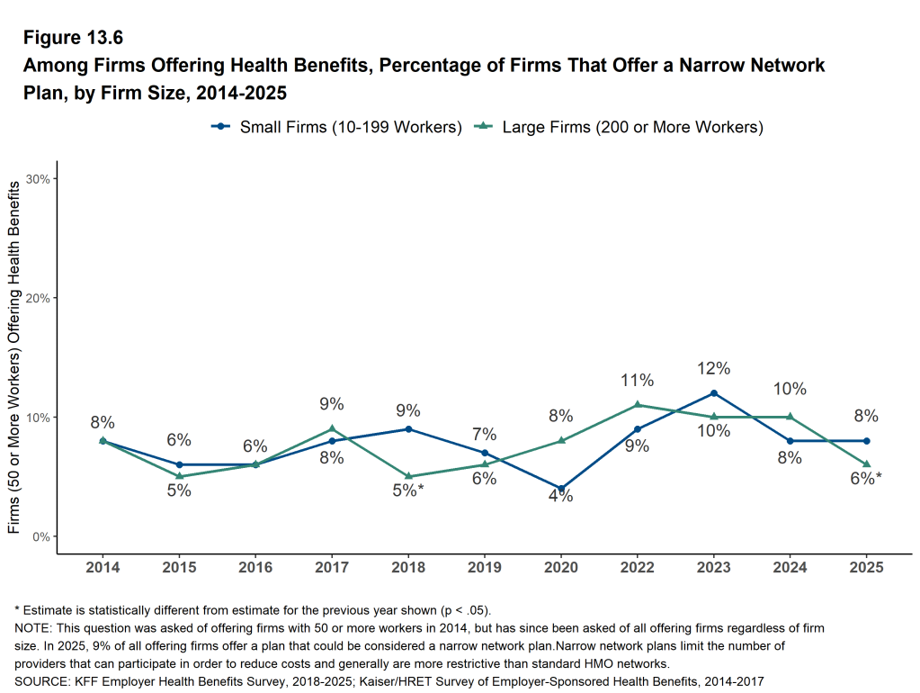 Figure 13.6: Among Firms Offering Health Benefits, Percentage of Firms That Offer a Narrow Network Plan, by Firm Size, 2014-2025