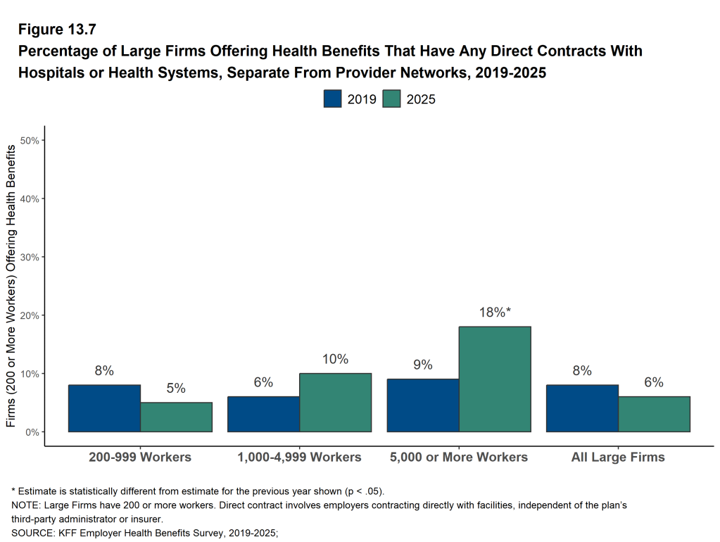 Figure 13.7: Percentage of Large Firms Offering Health Benefits That Have Any Direct Contracts With Hospitals or Health Systems, Separate From Provider Networks, 2019-2025