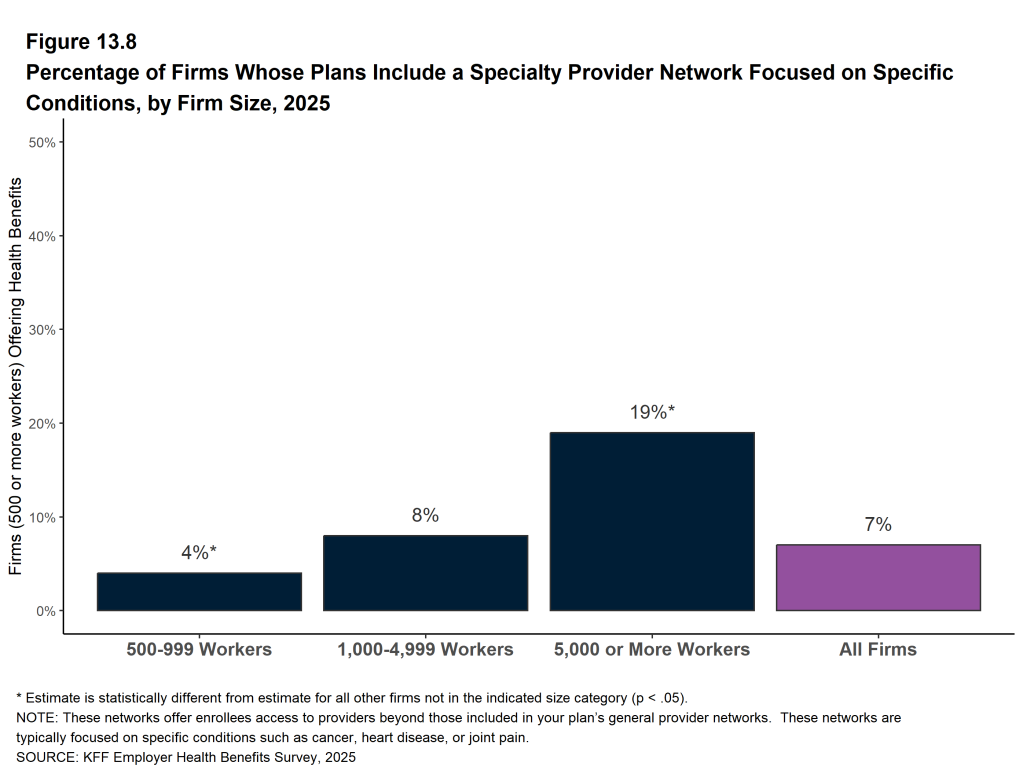 Figure 13.8: Percentage of Firms Whose Plans Include a Specialty Provider Network Focused On Specific Conditions, by Firm Size, 2025
