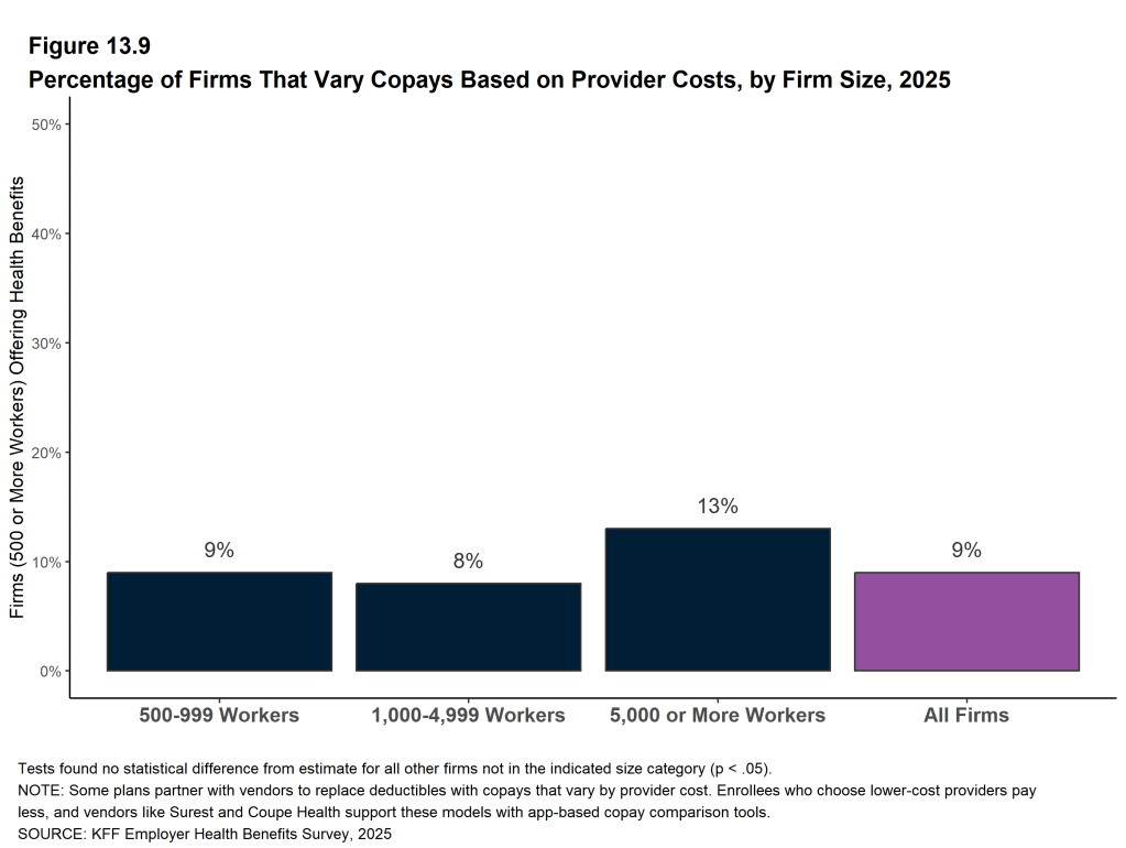 Figure 13.9: Percentage of Firms That Vary Copays Based On Provider Costs, by Firm Size, 2025