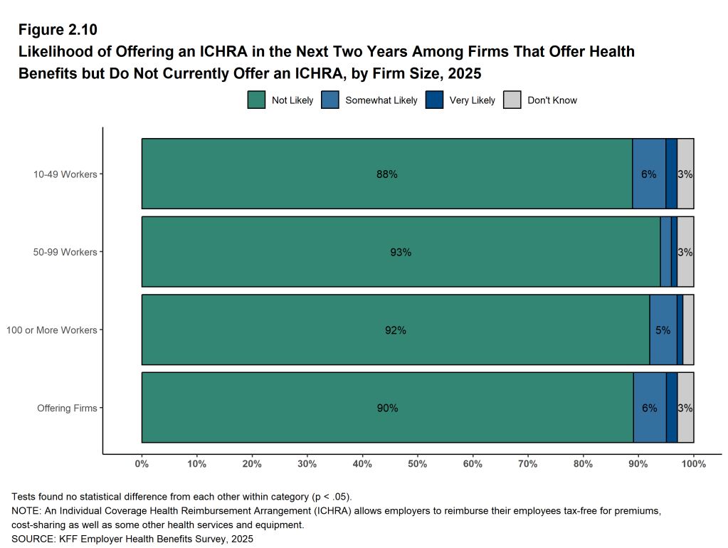 Figure 2.10: Likelihood of Offering an ICHRA in the Next Two Years Among Firms That Offer Health Benefits But Do Not Currently Offer an ICHRA, by Firm Size, 2025
