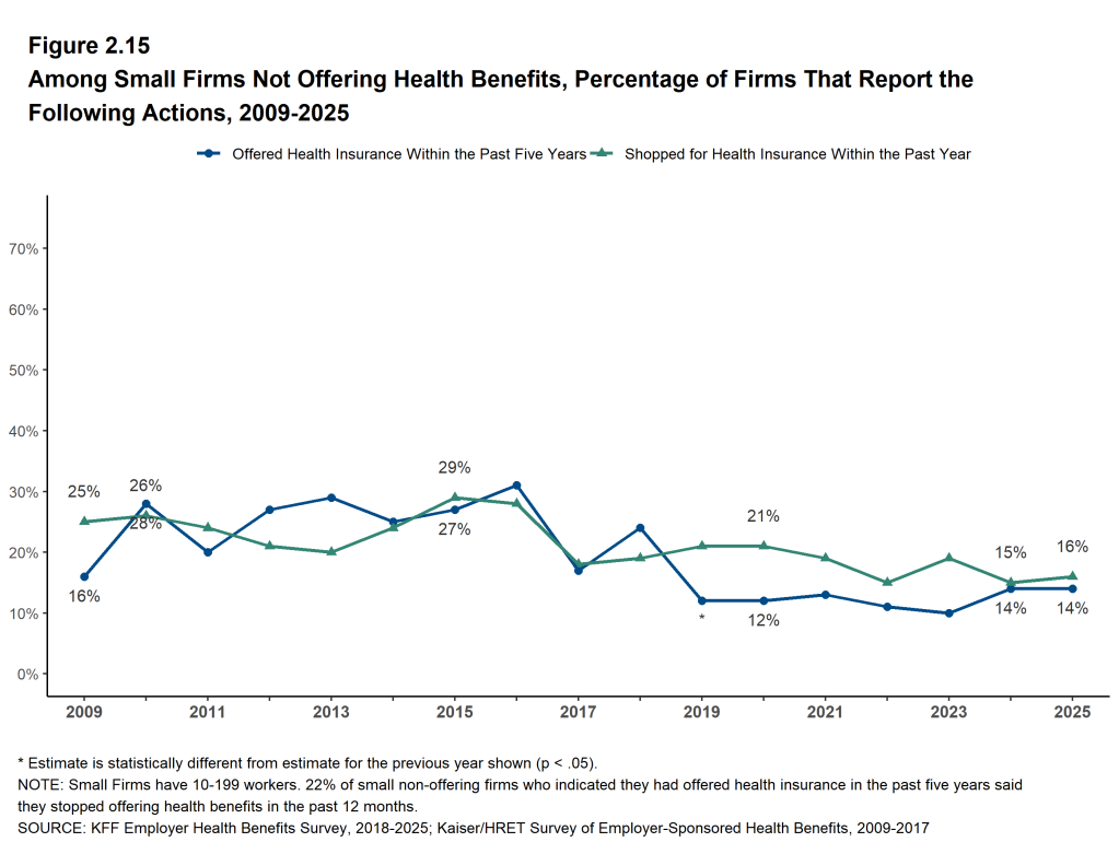 Figure 2.15: Among Small Firms Not Offering Health Benefits, Percentage of Firms That Report the Following Actions, 2009-2025