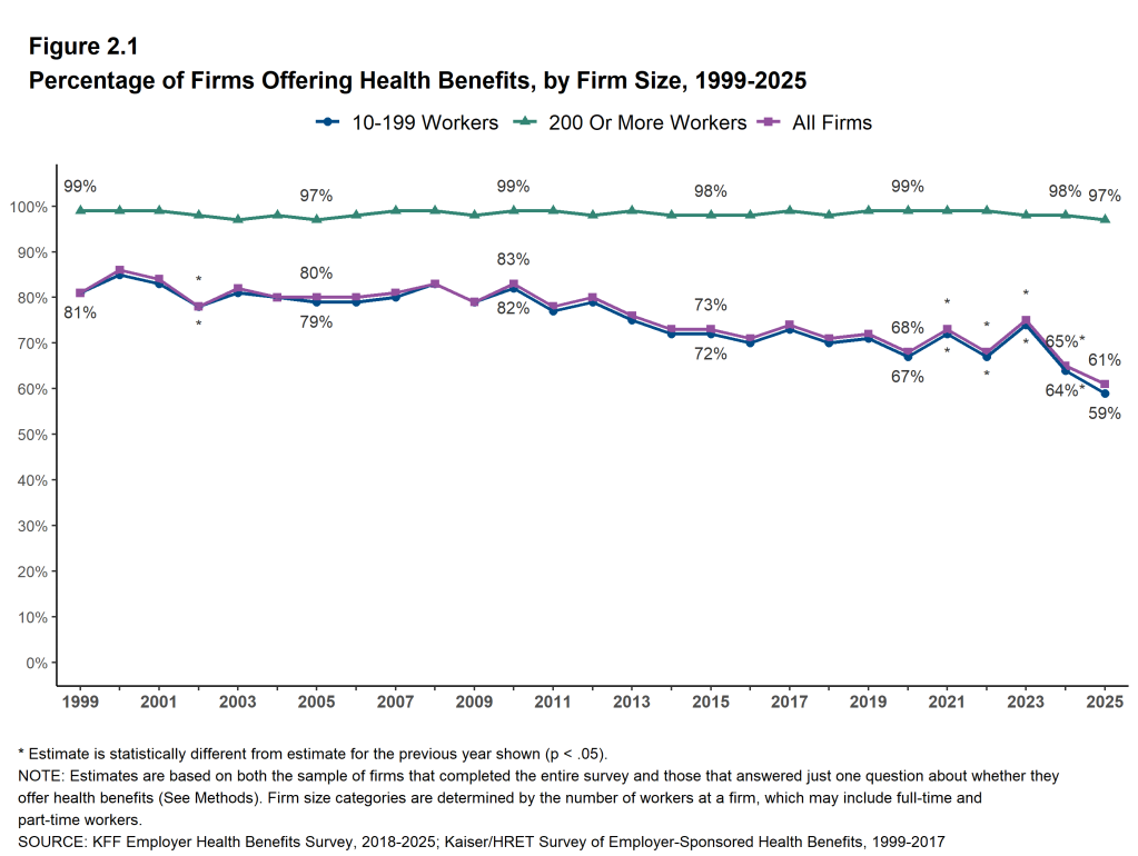 Figure 2.1: Percentage of Firms Offering Health Benefits, by Firm Size, 1999-2025