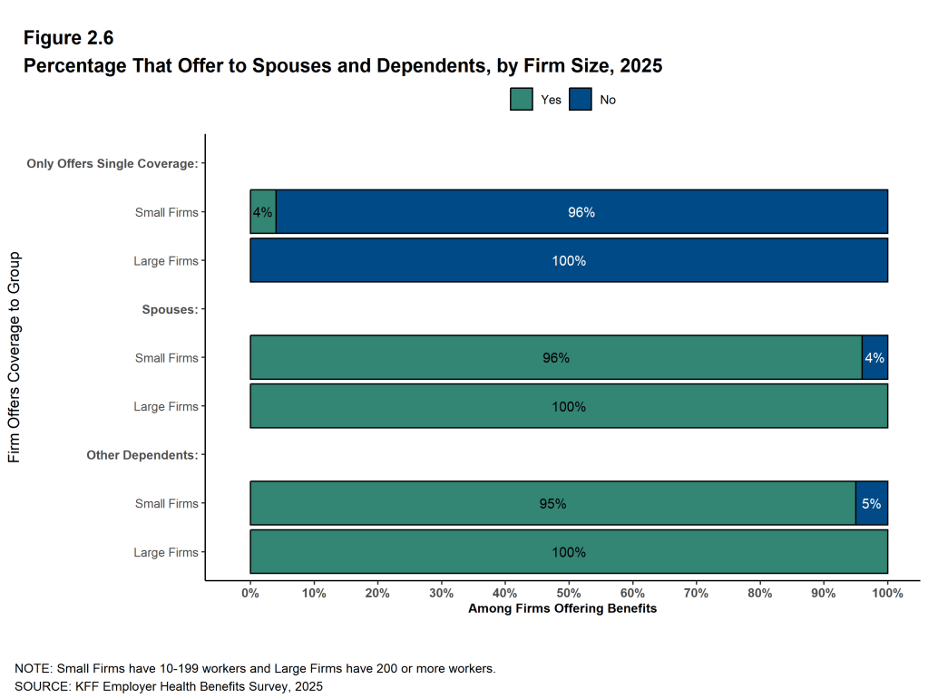 Figure 2.6: Percentage That Offer to Spouses and Dependents, by Firm Size, 2025