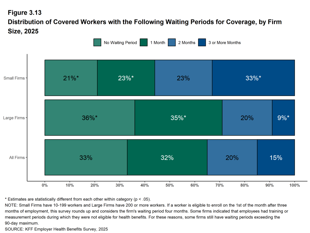 Figure 3.13: Distribution of Covered Workers With the Following Waiting Periods for Coverage, by Firm Size, 2025
