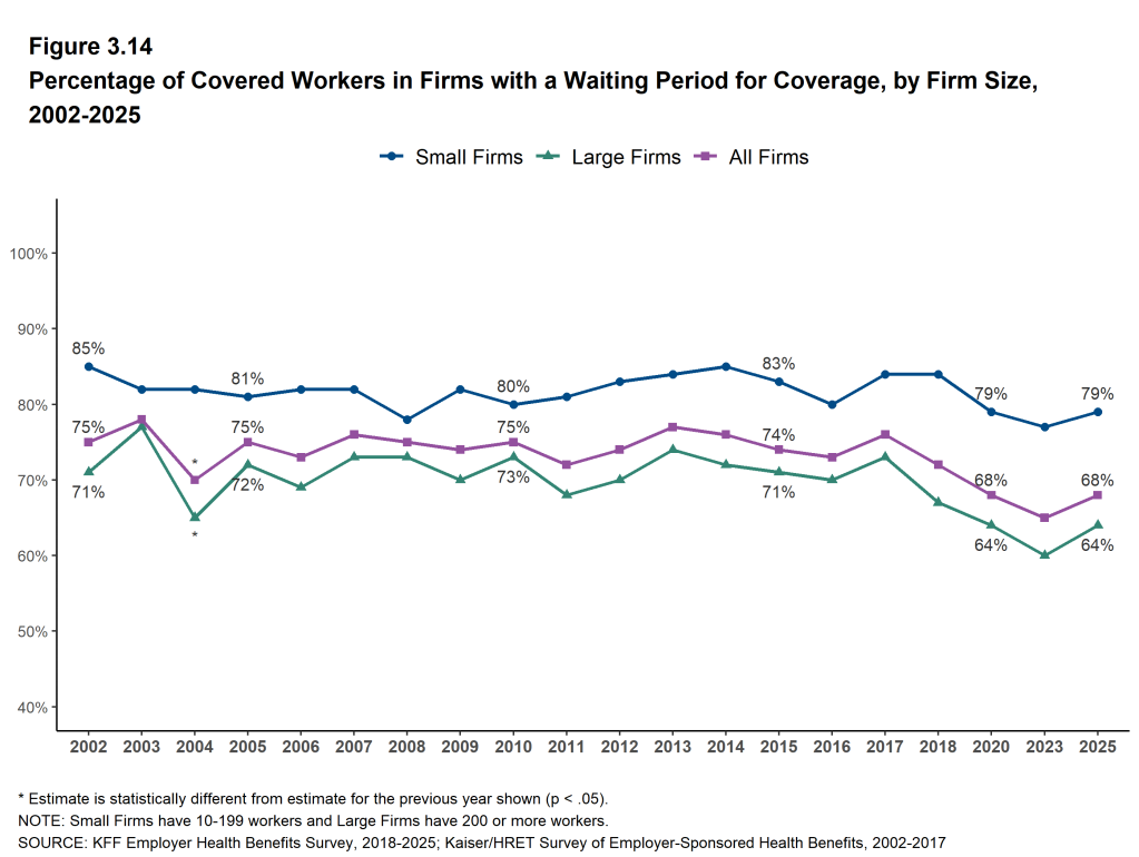 Figure 3.14: Percentage of Covered Workers in Firms With a Waiting Period for Coverage, by Firm Size, 2002-2025