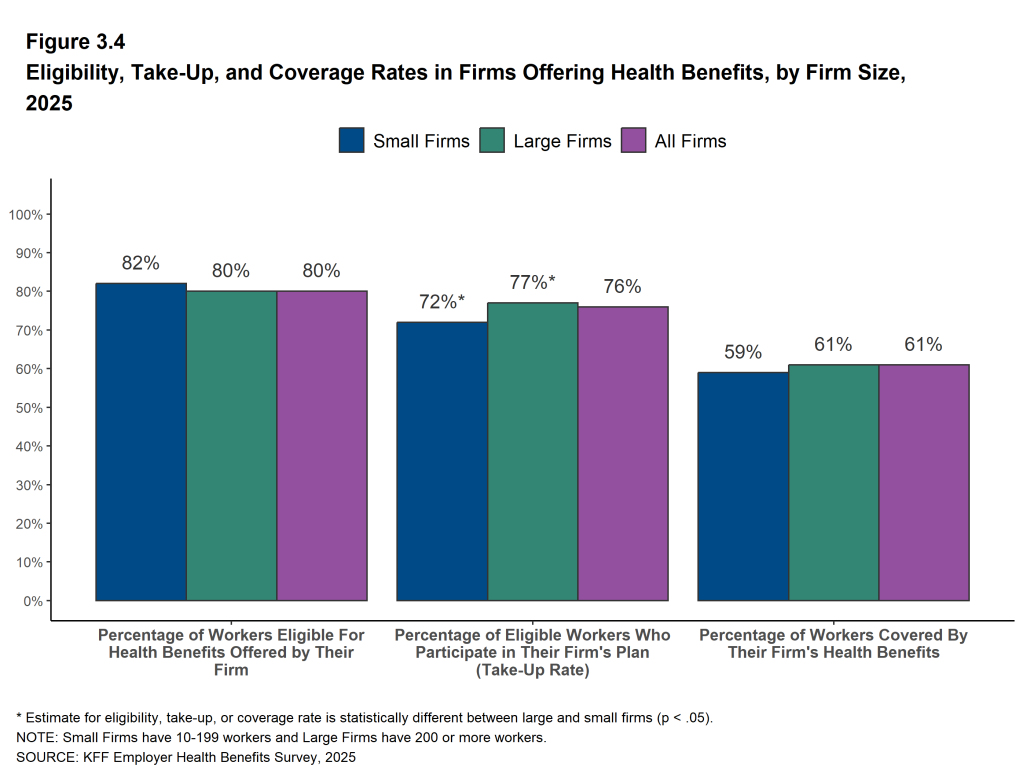 Figure 3.4: Eligibility, Take-Up, and Coverage Rates in Firms Offering Health Benefits, by Firm Size, 2025