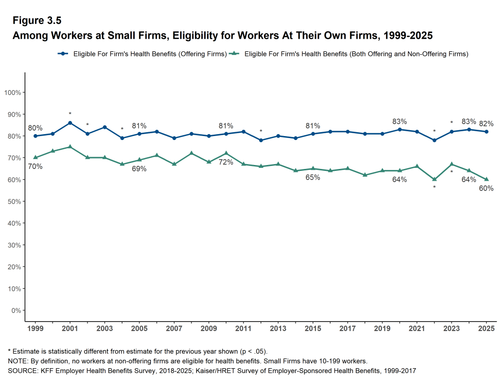 Figure 3.5: Among Workers at Small Firms, Eligibility for Workers at Their Own Firms, 1999-2025