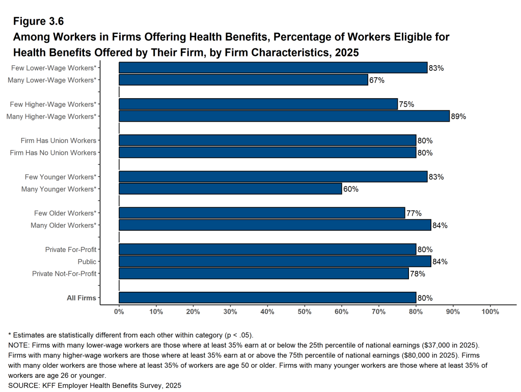 Figure 3.6: Among Workers in Firms Offering Health Benefits, Percentage of Workers Eligible for Health Benefits Offered by Their Firm, by Firm Characteristics, 2025