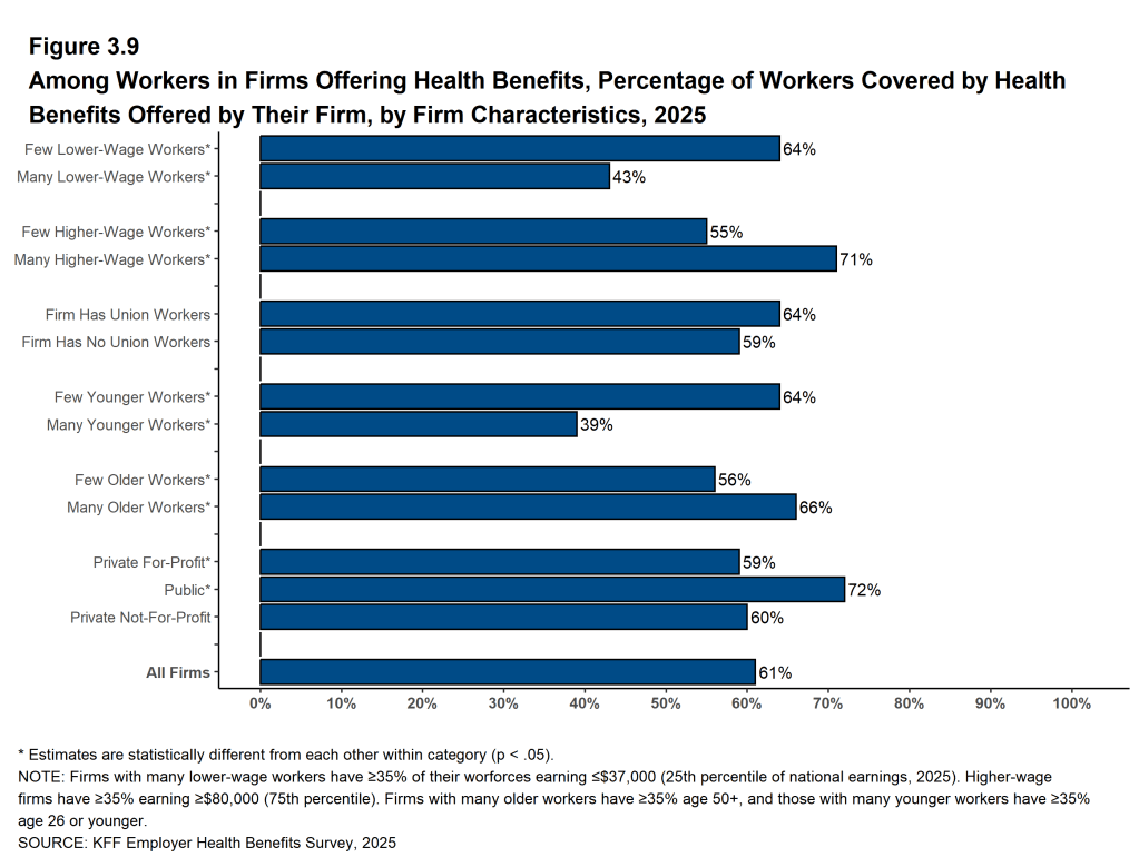Figure 3.9: Among Workers in Firms Offering Health Benefits, Percentage of Workers Covered by Health Benefits Offered by Their Firm, by Firm Characteristics, 2025