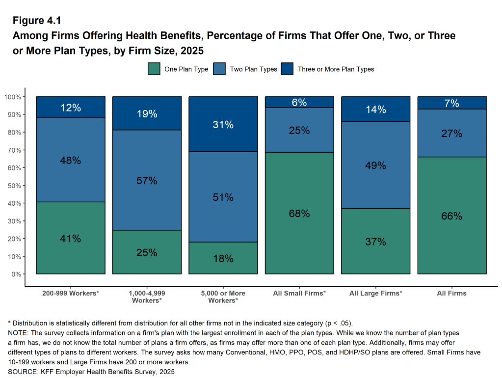 Figure 4.1: Among Firms Offering Health Benefits, Percentage of Firms That Offer One, Two, or Three or More Plan Types, by Firm Size, 2025