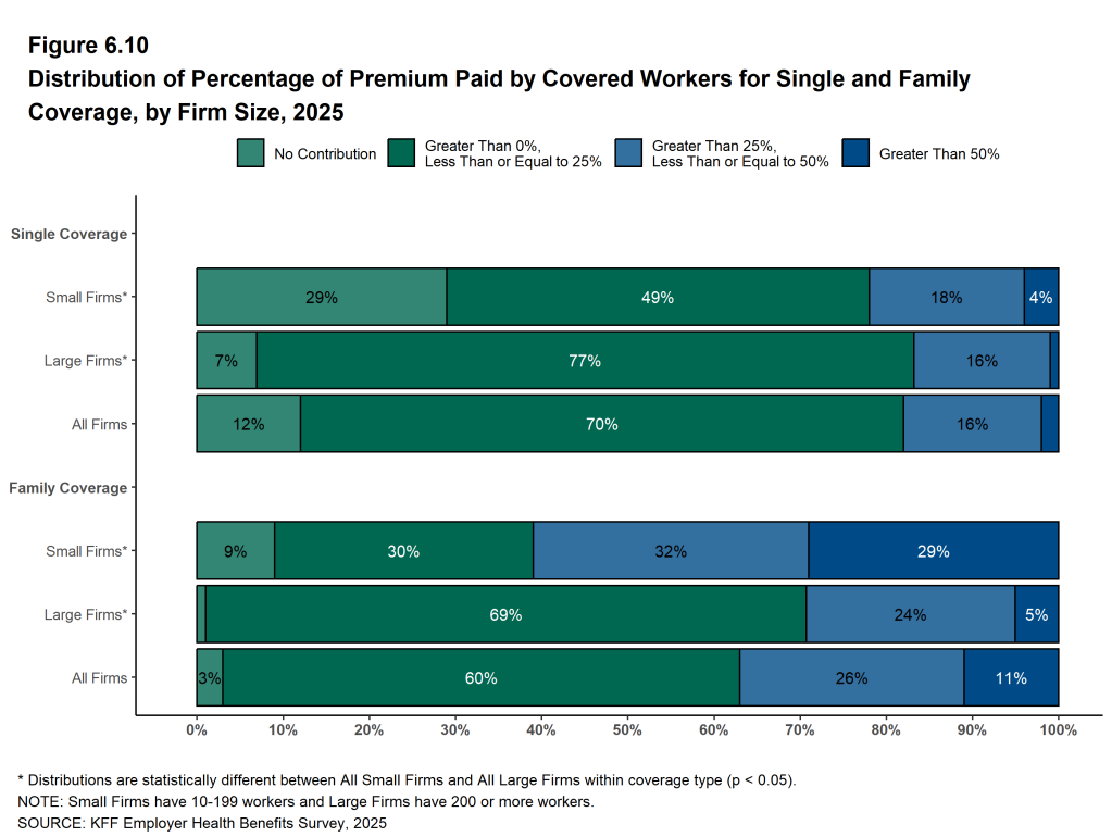 Figure 6.10: Distribution of Percentage of Premium Paid by Covered Workers for Single and Family Coverage, by Firm Size, 2025