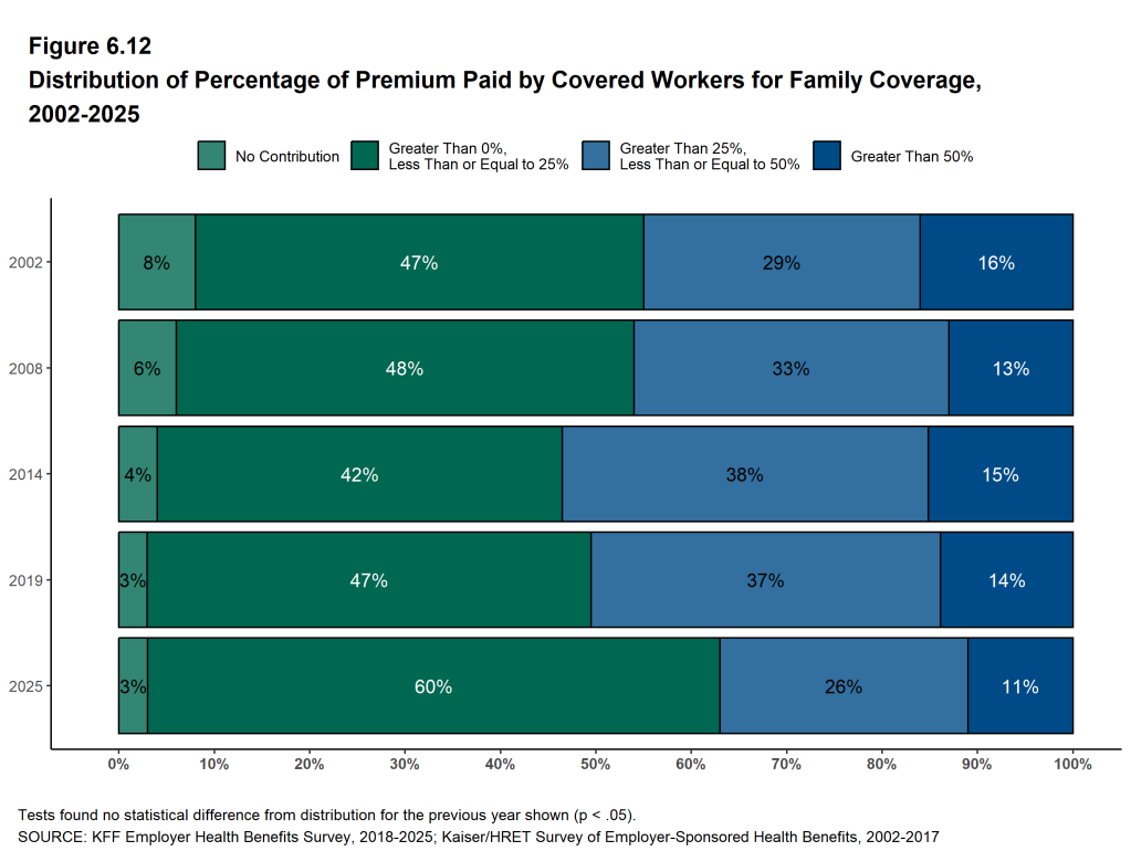 Figure 6.12: Distribution of Percentage of Premium Paid by Covered Workers for Family Coverage, 2002-2025