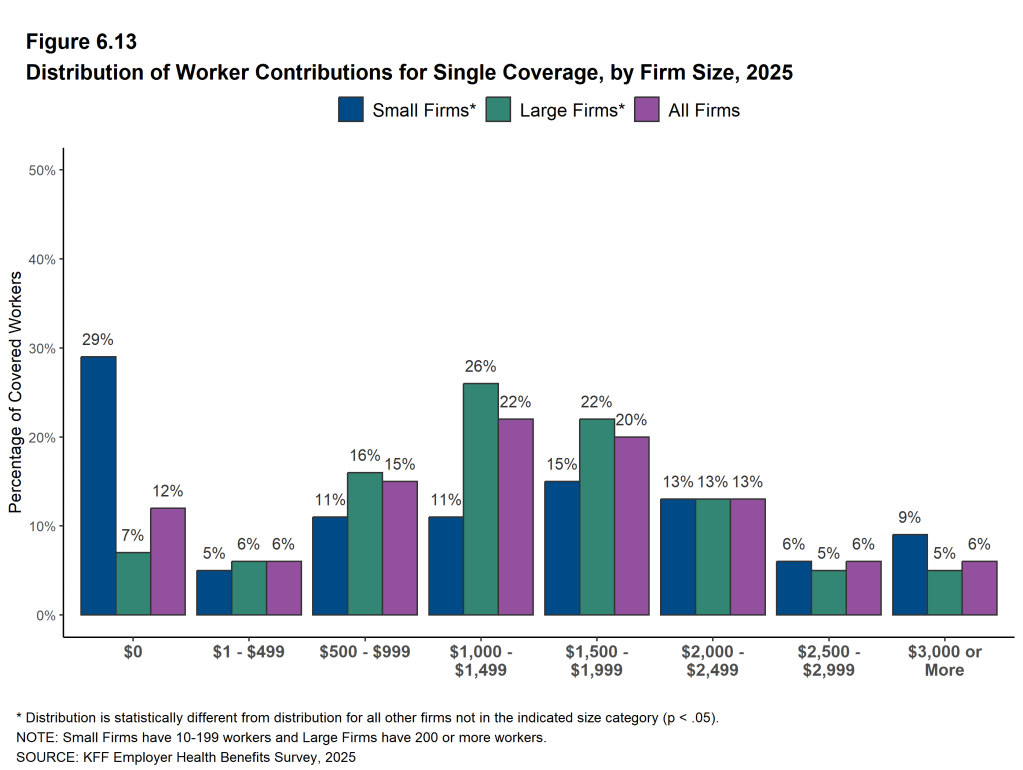 Figure 6.13: Distribution of Worker Contributions for Single Coverage, by Firm Size, 2025