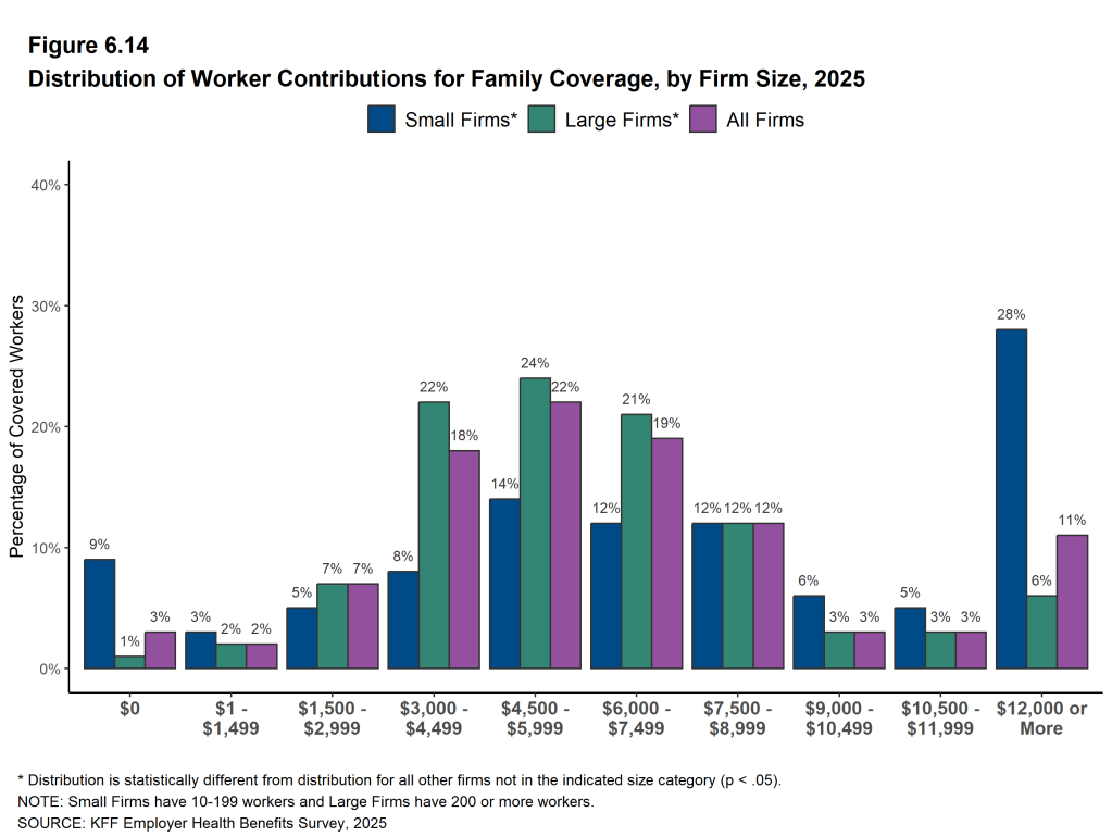 Figure 6.14: Distribution of Worker Contributions for Family Coverage, by Firm Size, 2025