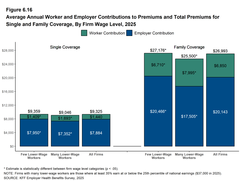 Figure 6.16: Average Annual Worker and Employer Contributions to Premiums and Total Premiums for Single and Family Coverage, by Firm Wage Level, 2025