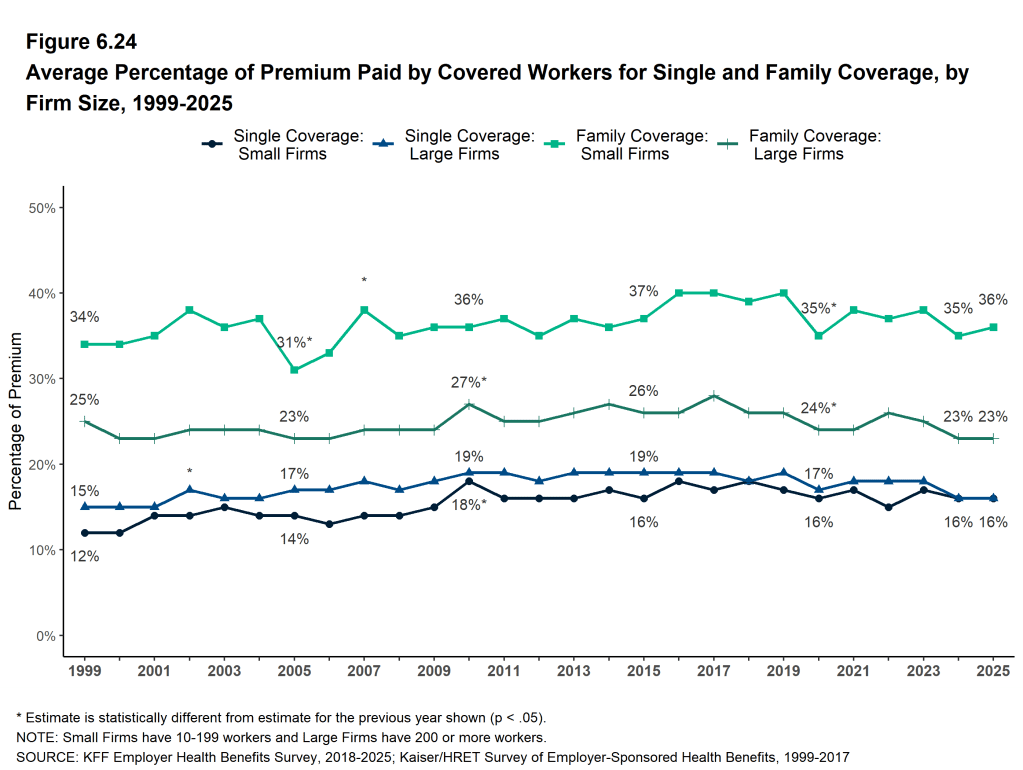 Figure 6.24: Average Percentage of Premium Paid by Covered Workers for Single and Family Coverage, by Firm Size, 1999-2025