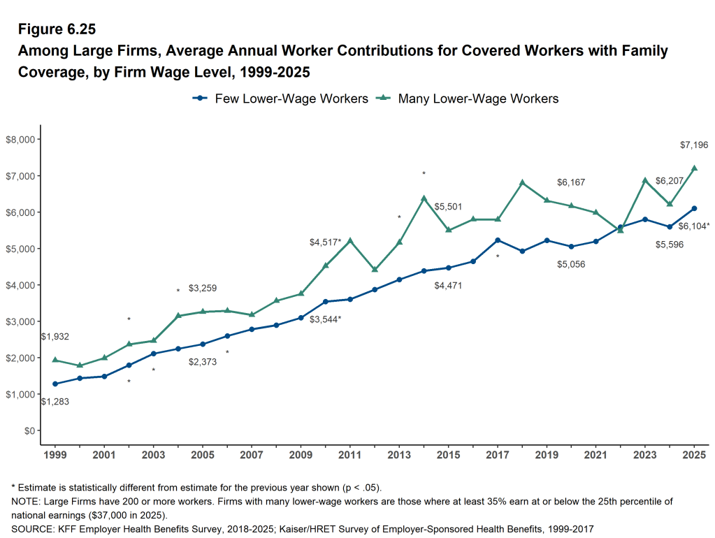 Figure 6.25: Among Large Firms, Average Annual Worker Contributions for Covered Workers With Family Coverage, by Firm Wage Level, 1999-2025
