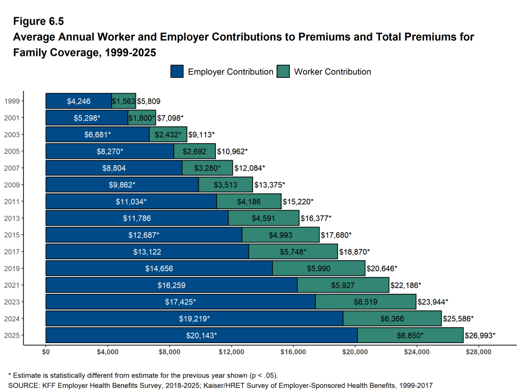 Figure 6.5: Average Annual Worker and Employer Contributions to Premiums and Total Premiums for Family Coverage, 1999-2025