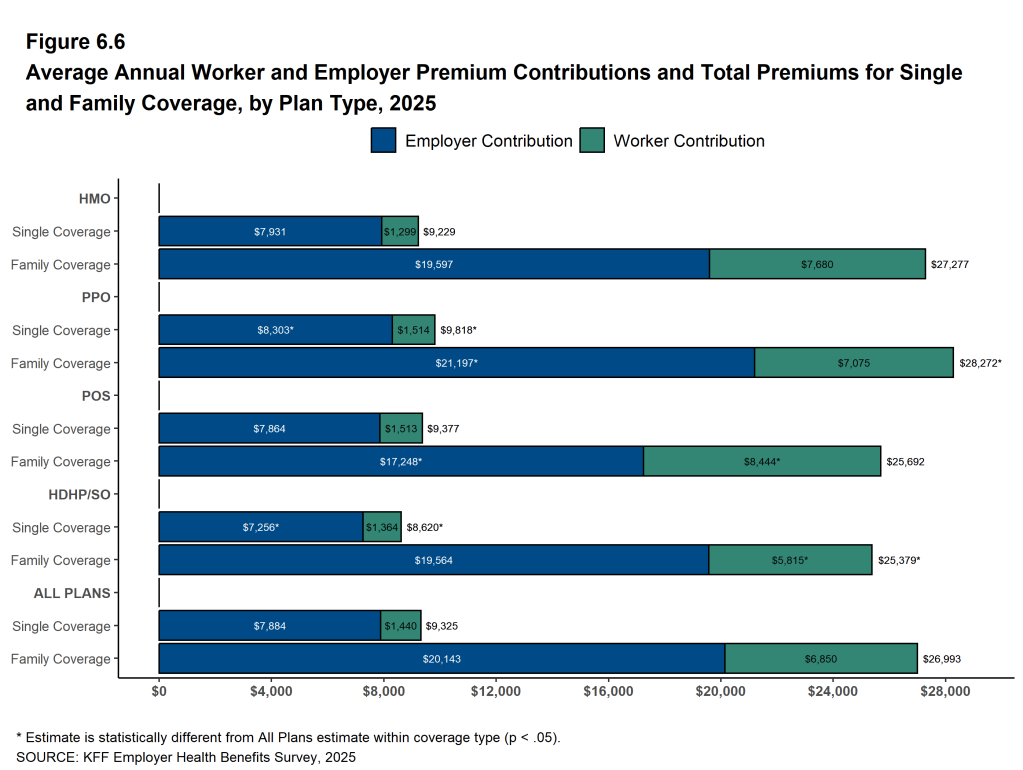 Figure 6.6: Average Annual Worker and Employer Premium Contributions and Total Premiums for Single and Family Coverage, by Plan Type, 2025