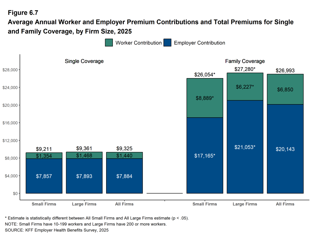 Figure 6.7: Average Annual Worker and Employer Premium Contributions and Total Premiums for Single and Family Coverage, by Firm Size, 2025