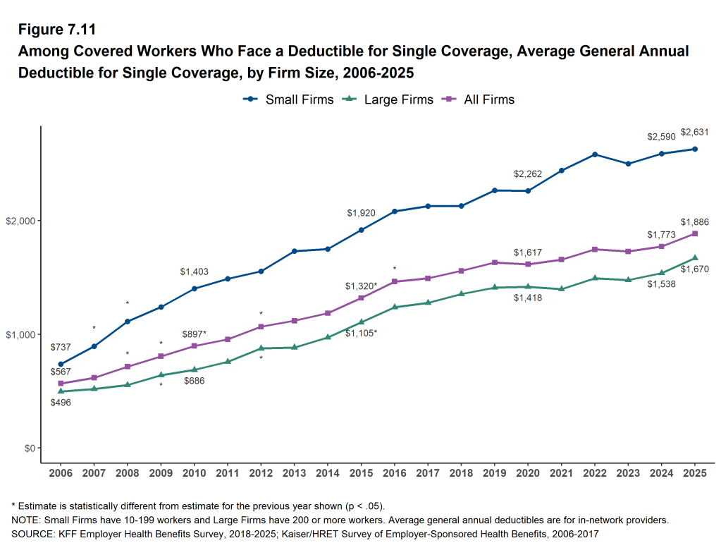 Figure 7.11: Among Covered Workers Who Face a Deductible for Single Coverage, Average General Annual Deductible for Single Coverage, by Firm Size, 2006-2025