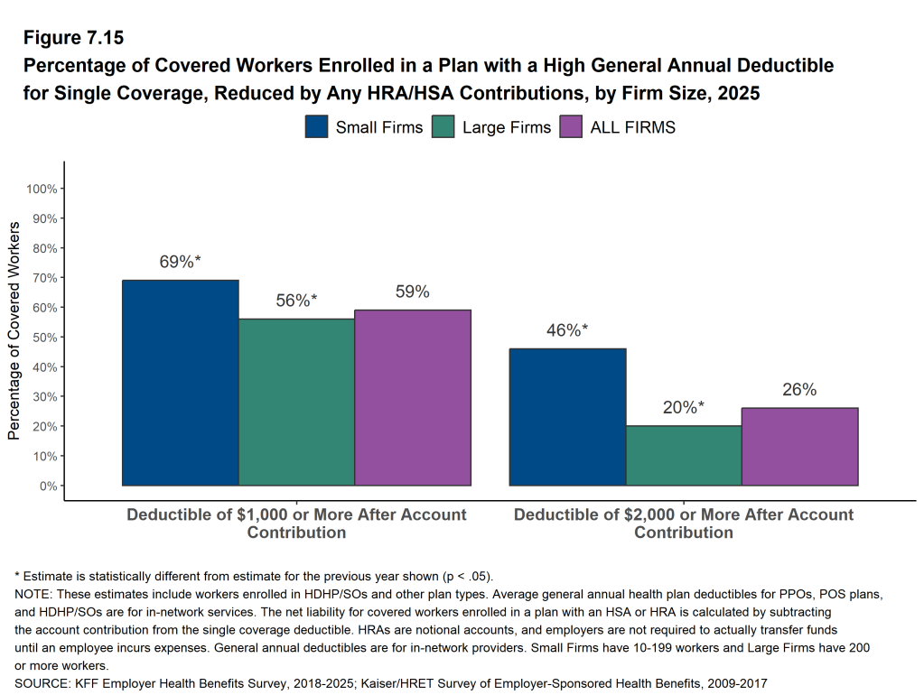 Figure 7.15: Percentage of Covered Workers Enrolled in a Plan With a High General Annual Deductible for Single Coverage, Reduced by Any HRA/HSA Contributions, by Firm Size, 2025
