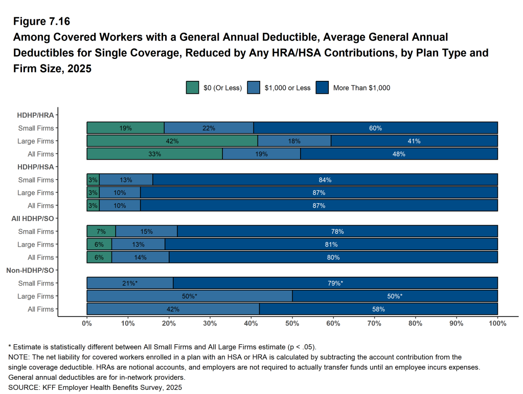 Figure 7.16: Among Covered Workers With a General Annual Deductible, Average General Annual Deductibles for Single Coverage, Reduced by Any HRA/HSA Contributions, by Plan Type and Firm Size, 2025
