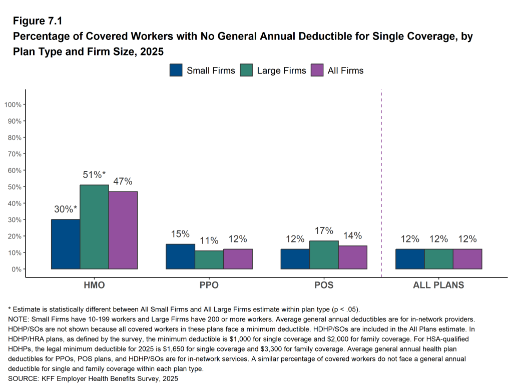 Figure 7.1: Percentage of Covered Workers With No General Annual Deductible for Single Coverage, by Plan Type and Firm Size, 2025
