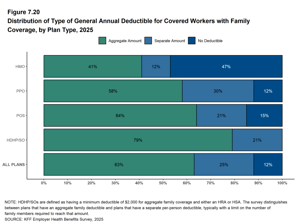 Figure 7.20: Distribution of Type of General Annual Deductible for Covered Workers With Family Coverage, by Plan Type, 2025