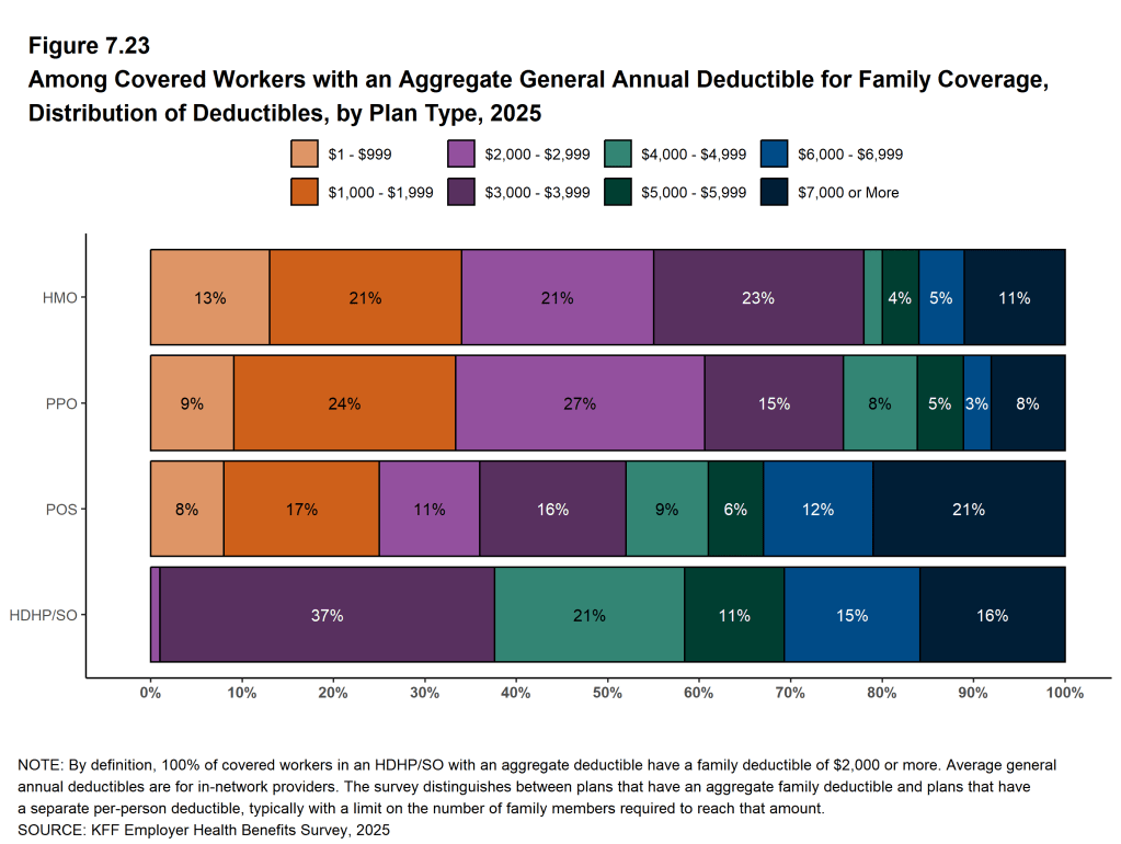 Figure 7.23: Among Covered Workers With an Aggregate General Annual Deductible for Family Coverage, Distribution of Deductibles, by Plan Type, 2025
